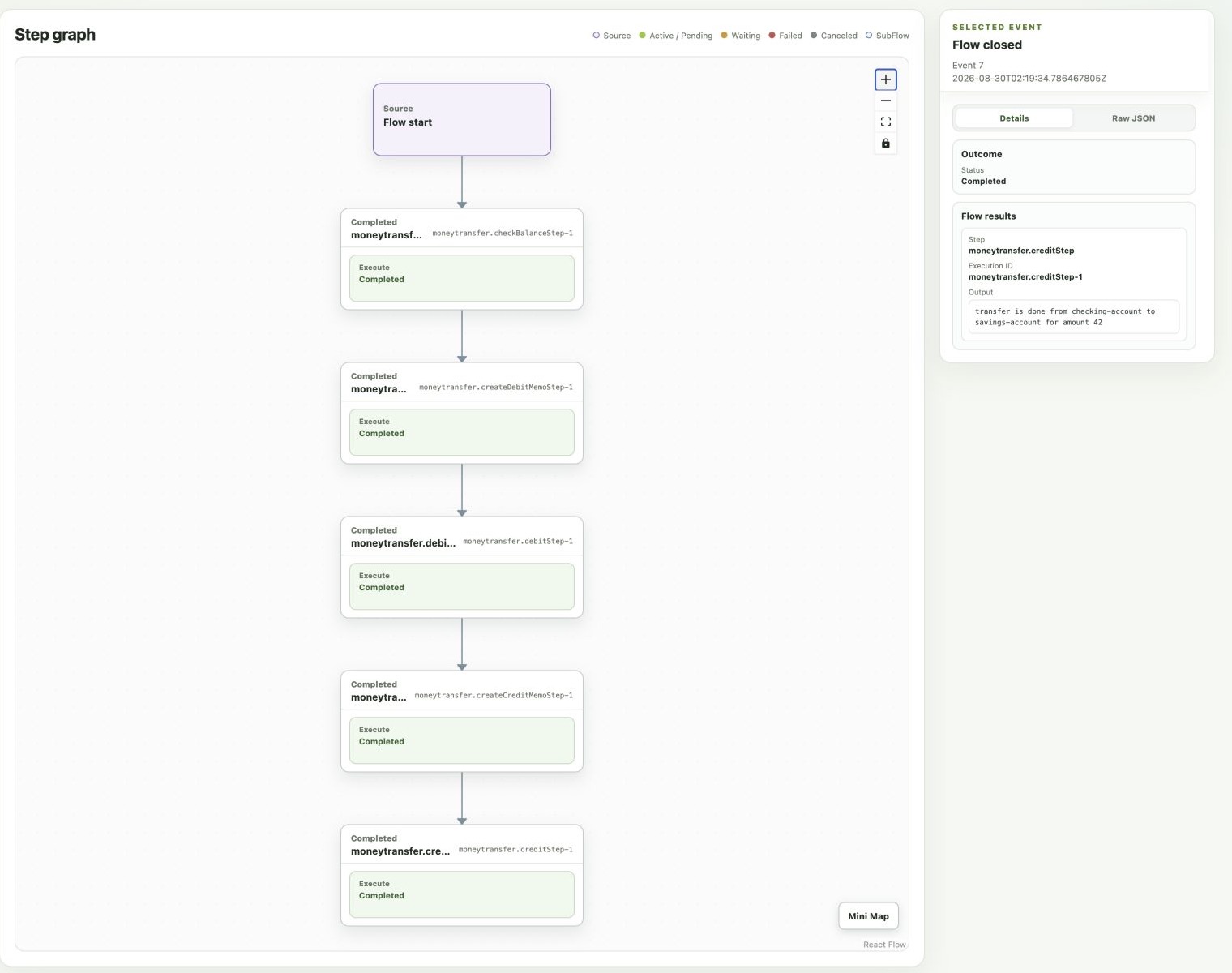 Completed Money transfer Step execution graph